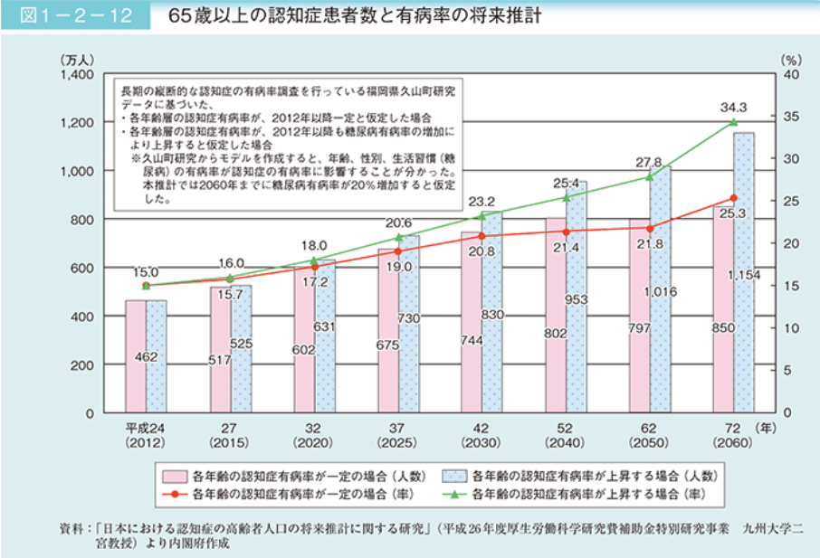 65歳以上の5人に1人が認知症に!?の画像