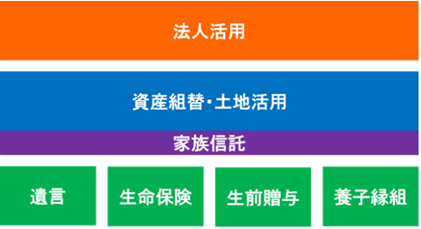 相続対策の手段の画像