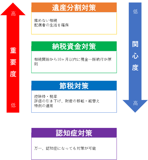 相続対策の分類の画像