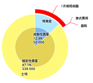 遺産総額構成の画像