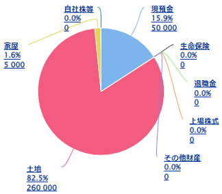 遺産総額構成の画像