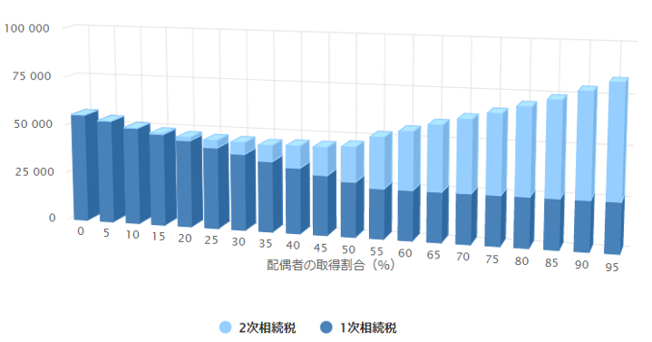 2次相続の検証の画像