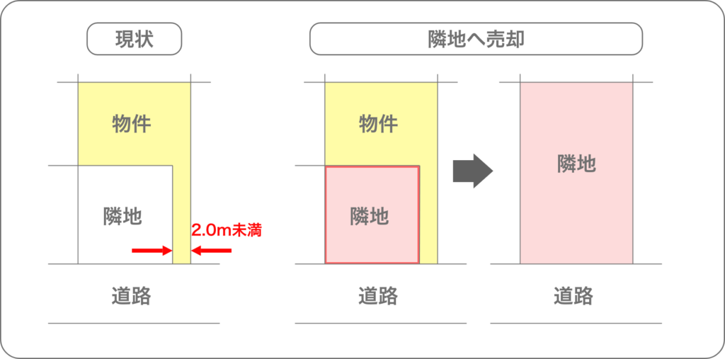 隣地へ売却する