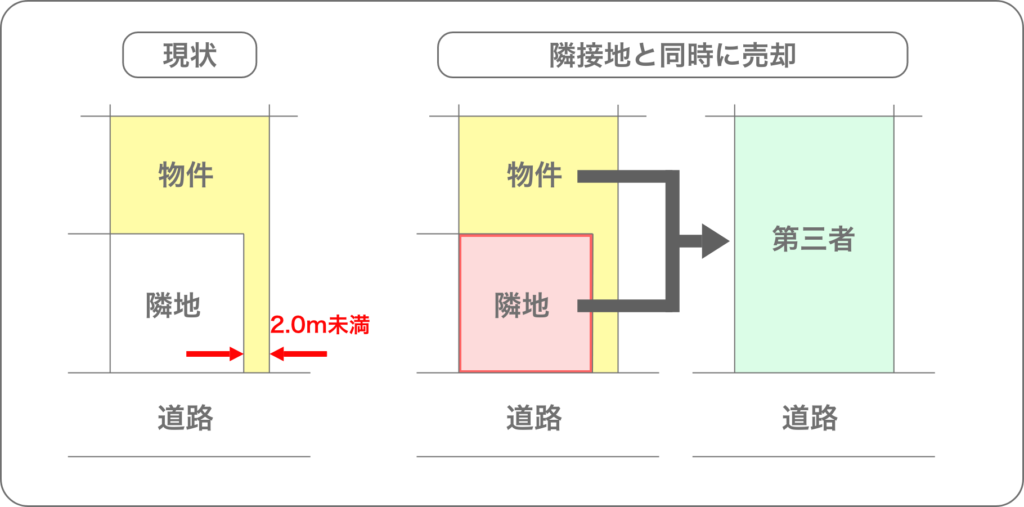 隣接地と同時に売却する