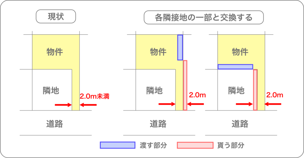 隣接地の一部と交換する