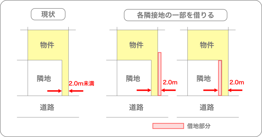 隣接地を借りる