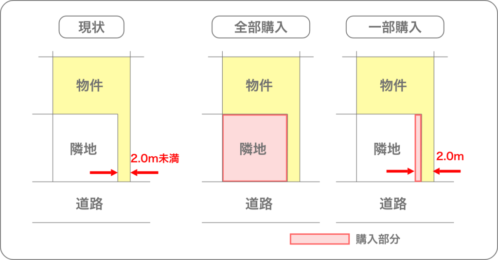 隣接地を購入する