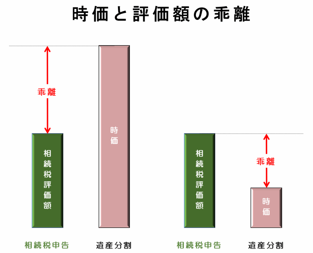 時価と評価額の乖離