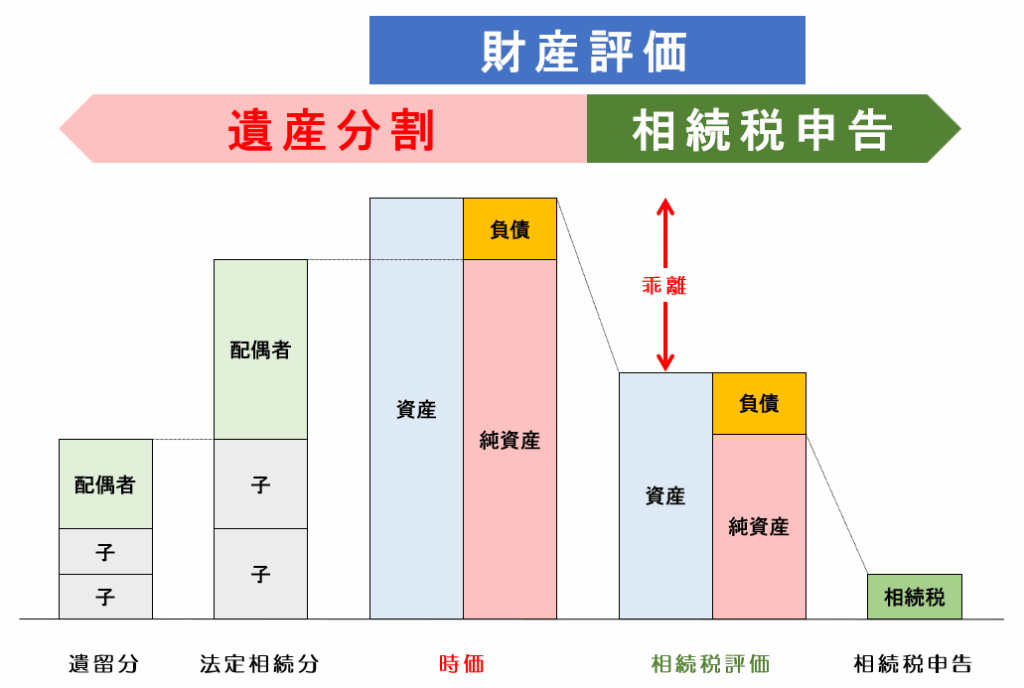遺産分割と財産評価、相続税申告