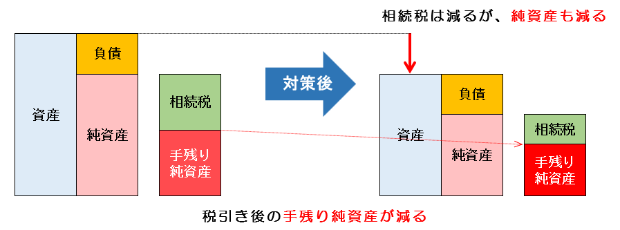 間違った相続対策