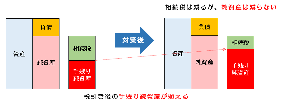 正しい相続対策