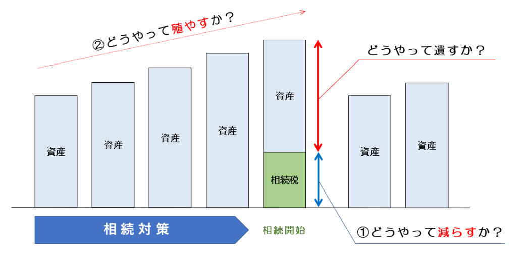 相続対策の全容
