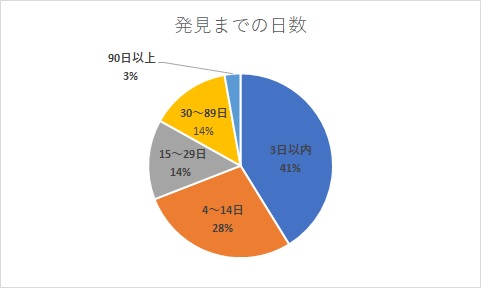 孤独死の発見までの日数は3日以内が41%とほぼ半数を占めている。