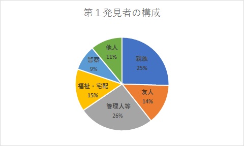 第一発見者の構成は親族が25%と友人が14%を占めている。