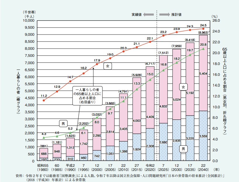 65歳一人暮らしの割合