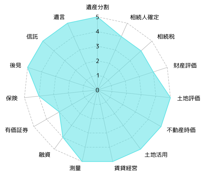 実務実績の戦闘力