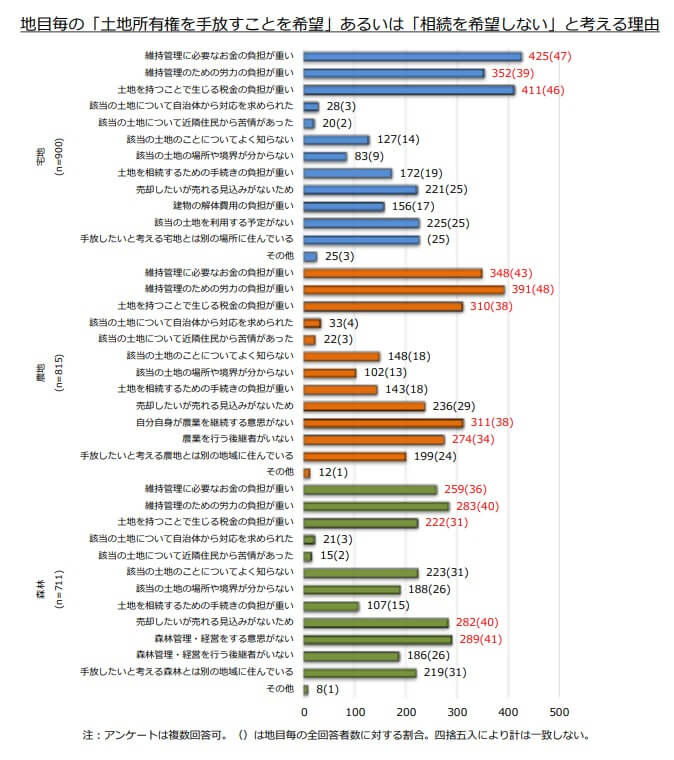 相続を希望しないと考える理由