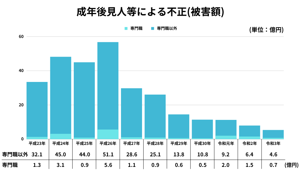 成年後見人等による不正は平成27年から減少している。
