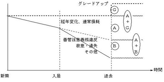 「原状回復をめぐるトラブルとガイドライン」による賃借人の負担範囲