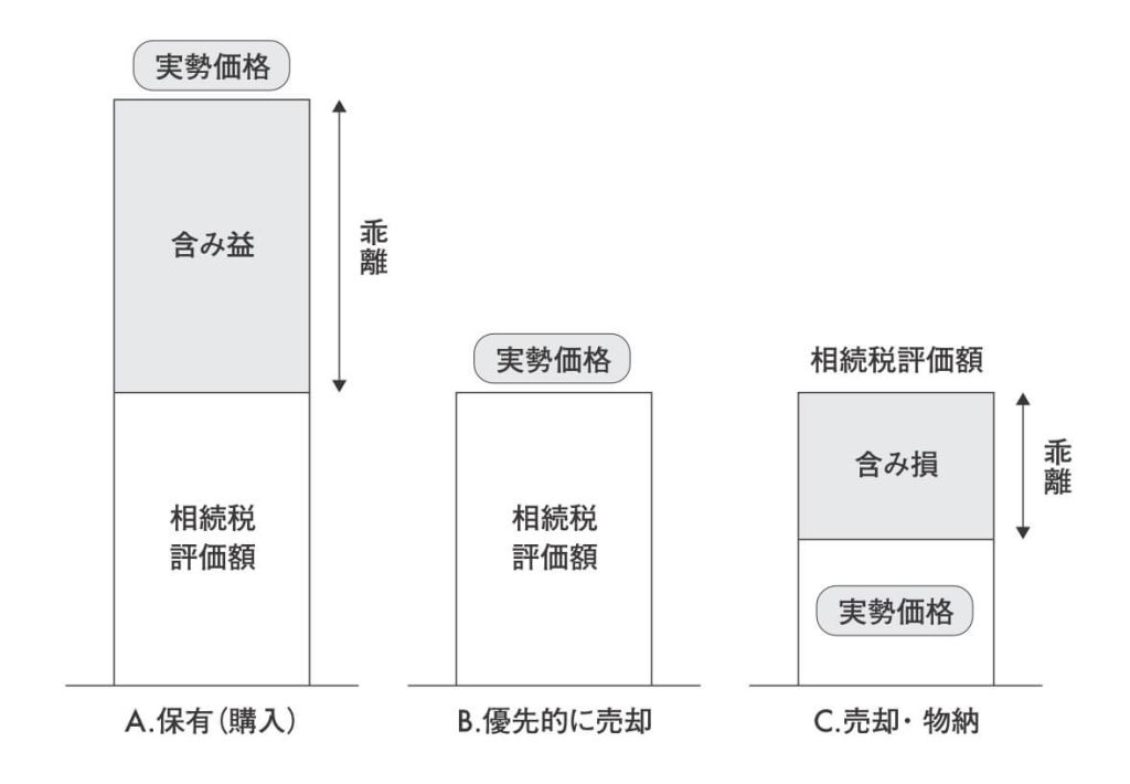 資産組み換えの基本を抑えてスムーズな遺産分割を