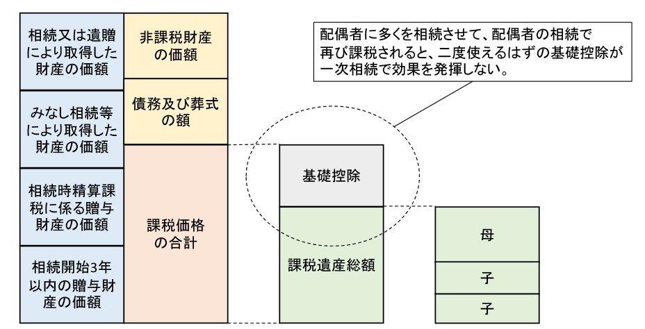基礎控除が減る