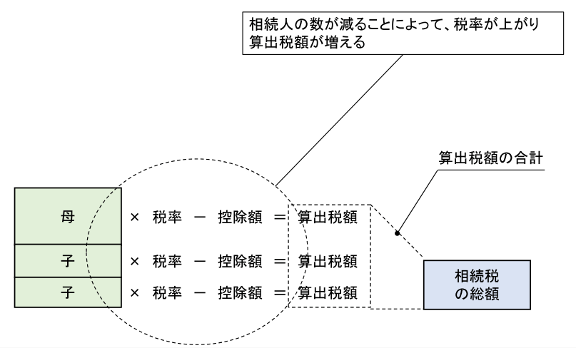 相続人の人数が減ることで税率が上がる可能性もあります