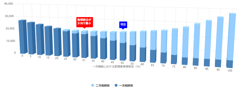 一次相続における配偶者の割合