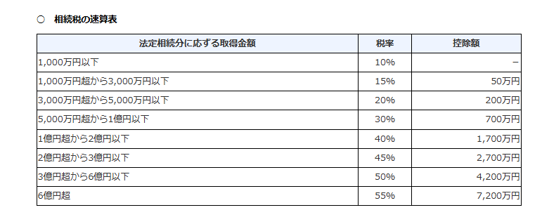 相続税の速算表