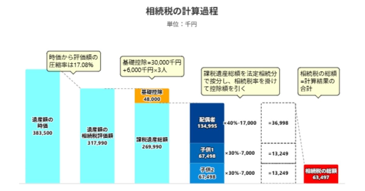 相続税の計算過程のイメージ