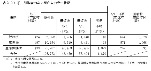引取者のない死亡人の発生状況