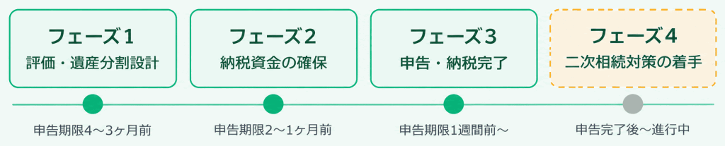 ACTION:実行の流れ
