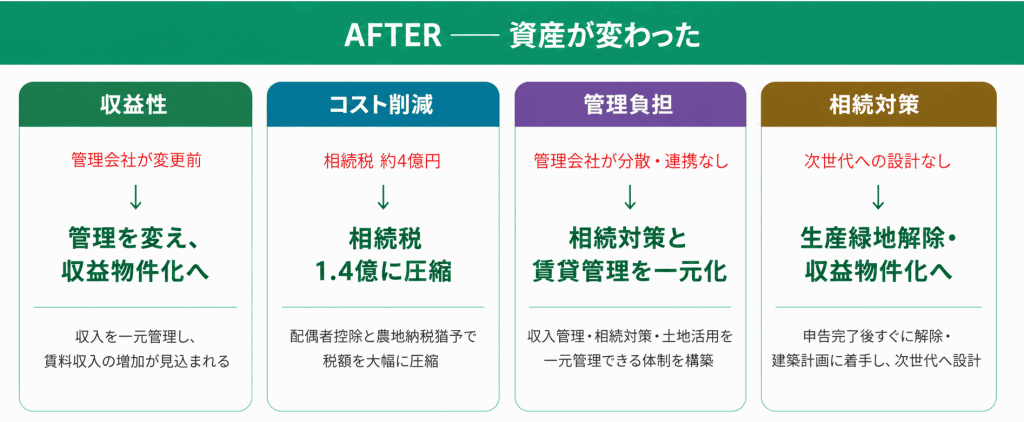 AFTER:資産が「動かせる状態」に変わった