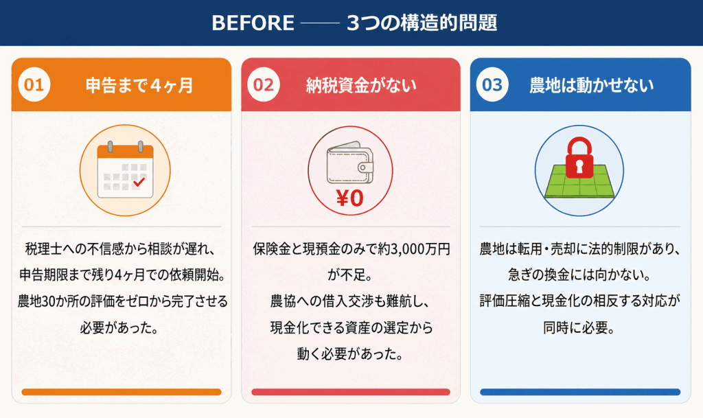 BEFORE:3つの構造的問題