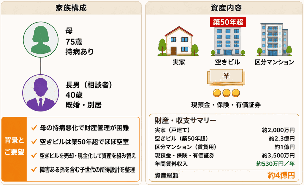 間に合わなかった節税対策の事例(家族構成・資産サマリー)