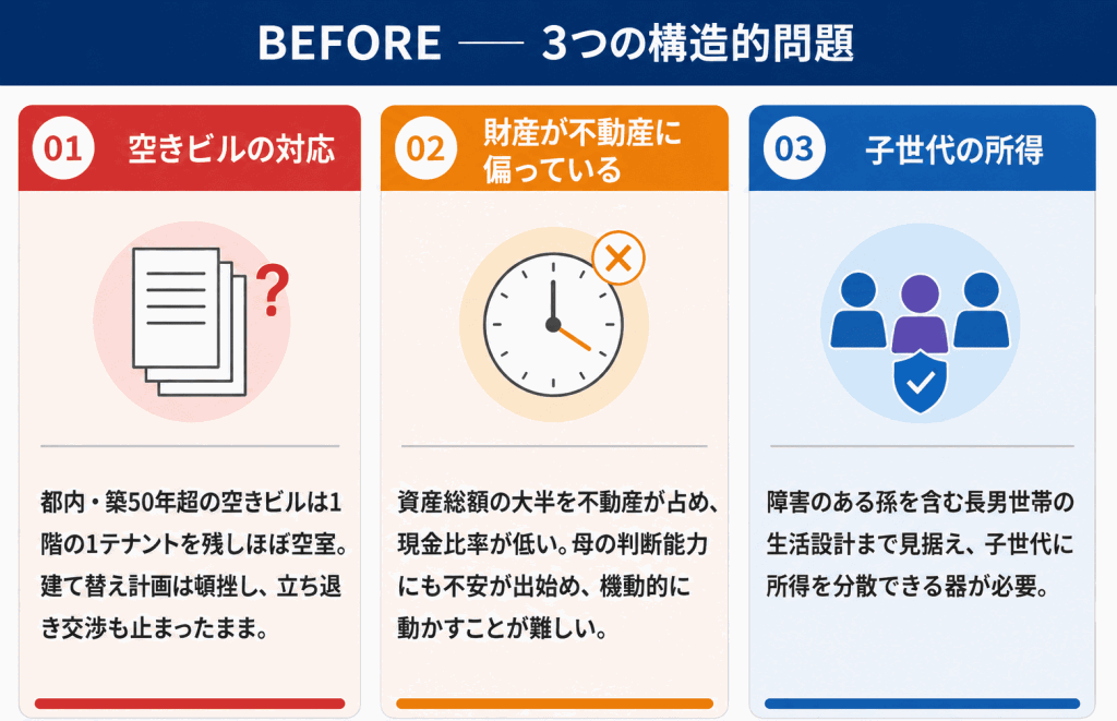 間に合わなかった節税対策の事例(BEFORE:3つの構造的問題)