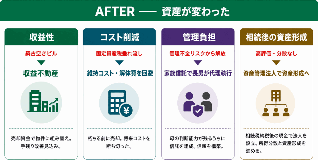 間に合わなかった節税対策の事例(AFTER:資産が変わった)