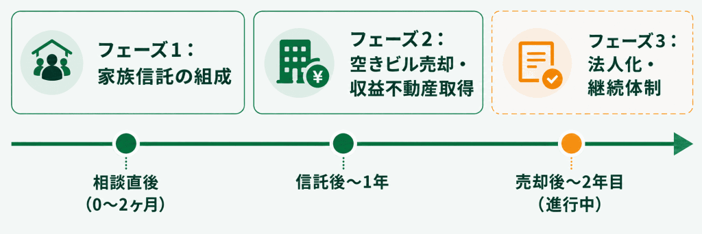 間に合わなかった節税対策の事例(フェーズ1〜3 タイムライン)