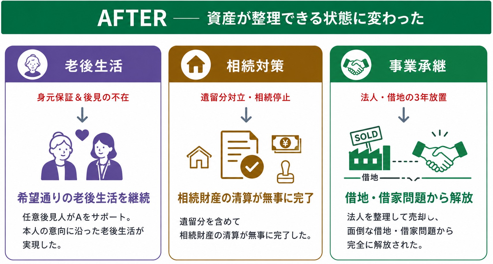 資産が整理できる状態に変わった