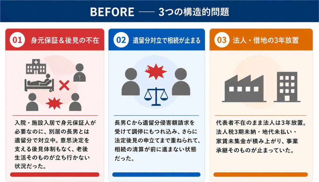 3つの構造的問題(身元保証&後見の不在、遺留分対立で相続が止まる、法人・借地の3年放置)