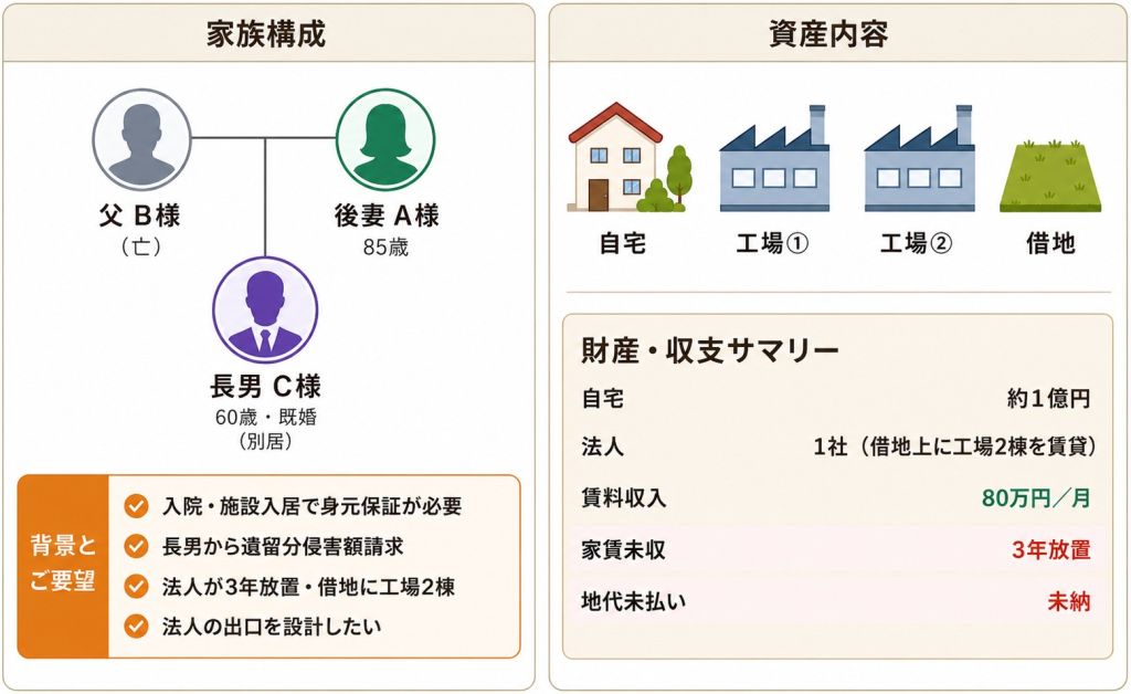 事例⑥相続&事業承継×後見×借地(家族構成)