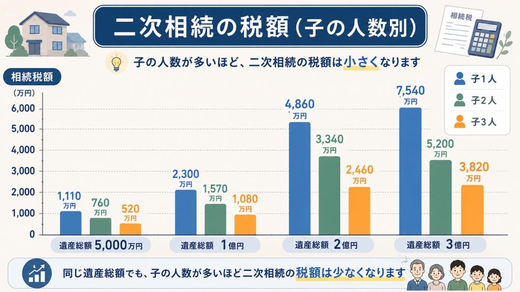 子の人数で二次相続の税額がどう変わるか(グラフ)