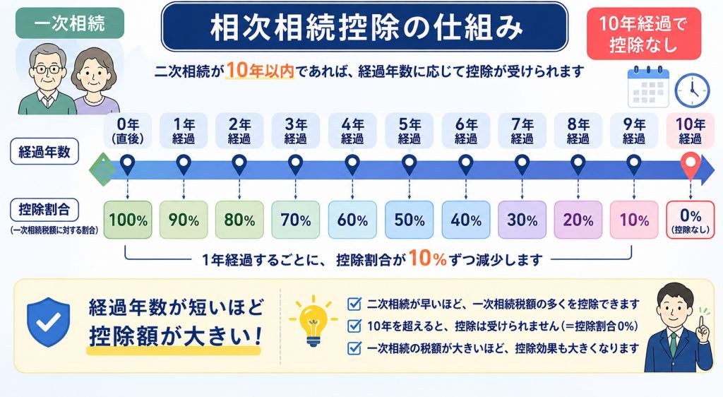 「相次相続控除(10年以内・1年ごとに10%減)」の仕組みを示す図解