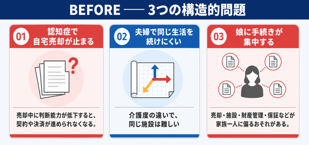 問題 01
売却が止まる
自宅の売却中に父の判断能力が低下すると、売買契約や決済が止まる可能性がありました。
問題 02
夫婦で住めない
父は介護が必要、母は自立していたため、夫婦が同じ生活環境で暮らせる施設選びが難しい状態でした。
問題 03
娘の負担が大きい
母は事務作業が苦手で、娘に多分な負担がかかることが心配でした。
